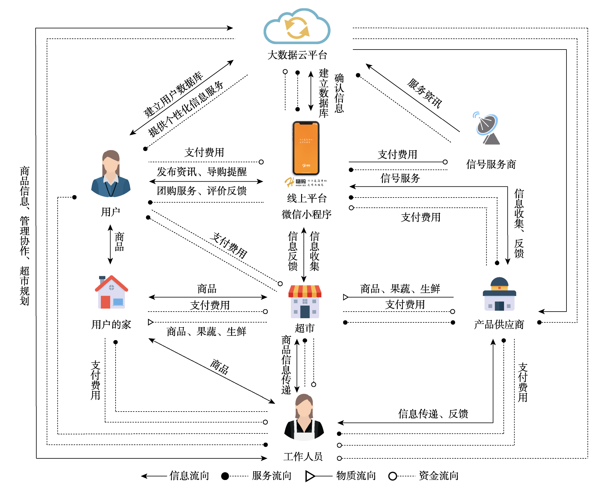 新零售驱动下,超市购物服务系统设计策略研究 | 人人都是产品经理