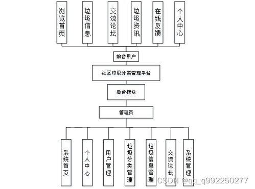 基于spring boot的社区垃圾分类管理平台的设计与实现