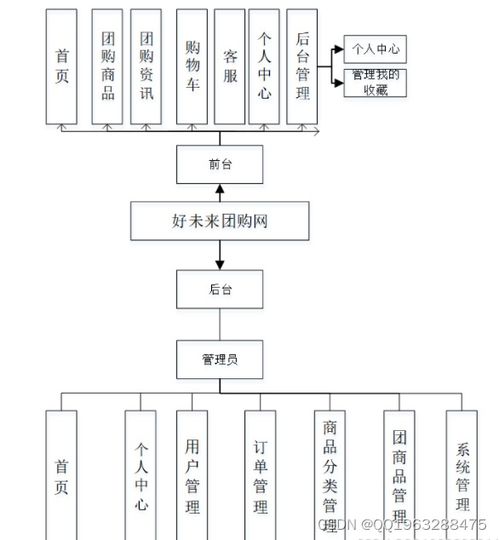 springboot vue好未来团购网系统