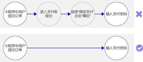 交易型产品商业化增长方法,原来so easy