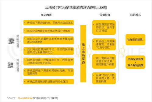 questmobile 2023销售渠道营销洞察报告 电商购物节降温,品牌自有节奏主导,借公域冲私域促转化